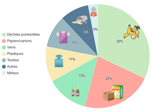 Quelle est la composition de nos déchets ménagers ?