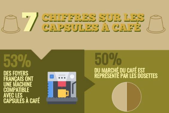 Capsules de café : 7 chiffres en infographie