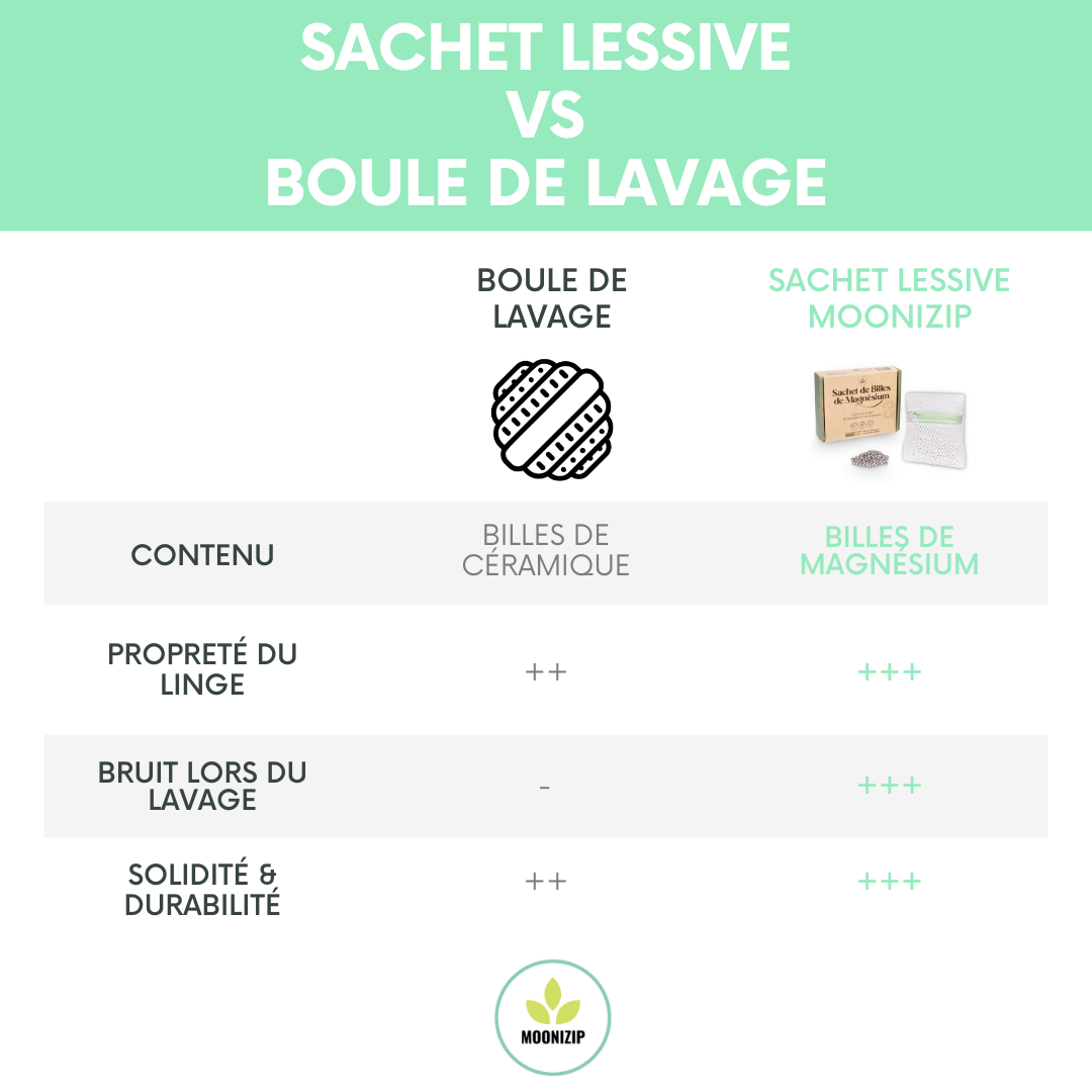 Sachet de billes de magnésium - Lessive écologique, économique, hypoal ...