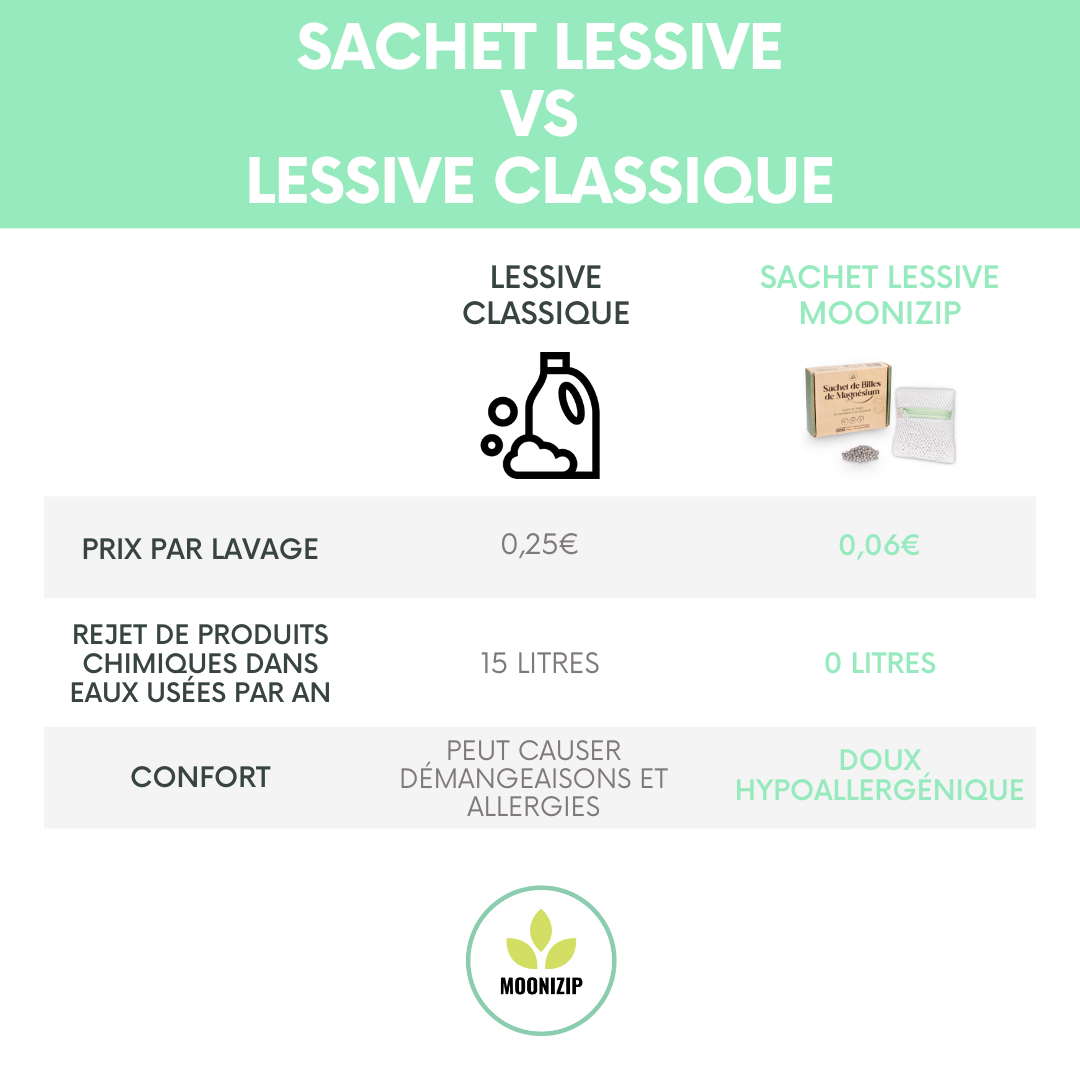 Sachet de billes de magnésium - Lessive écologique, économique, hypoal ...